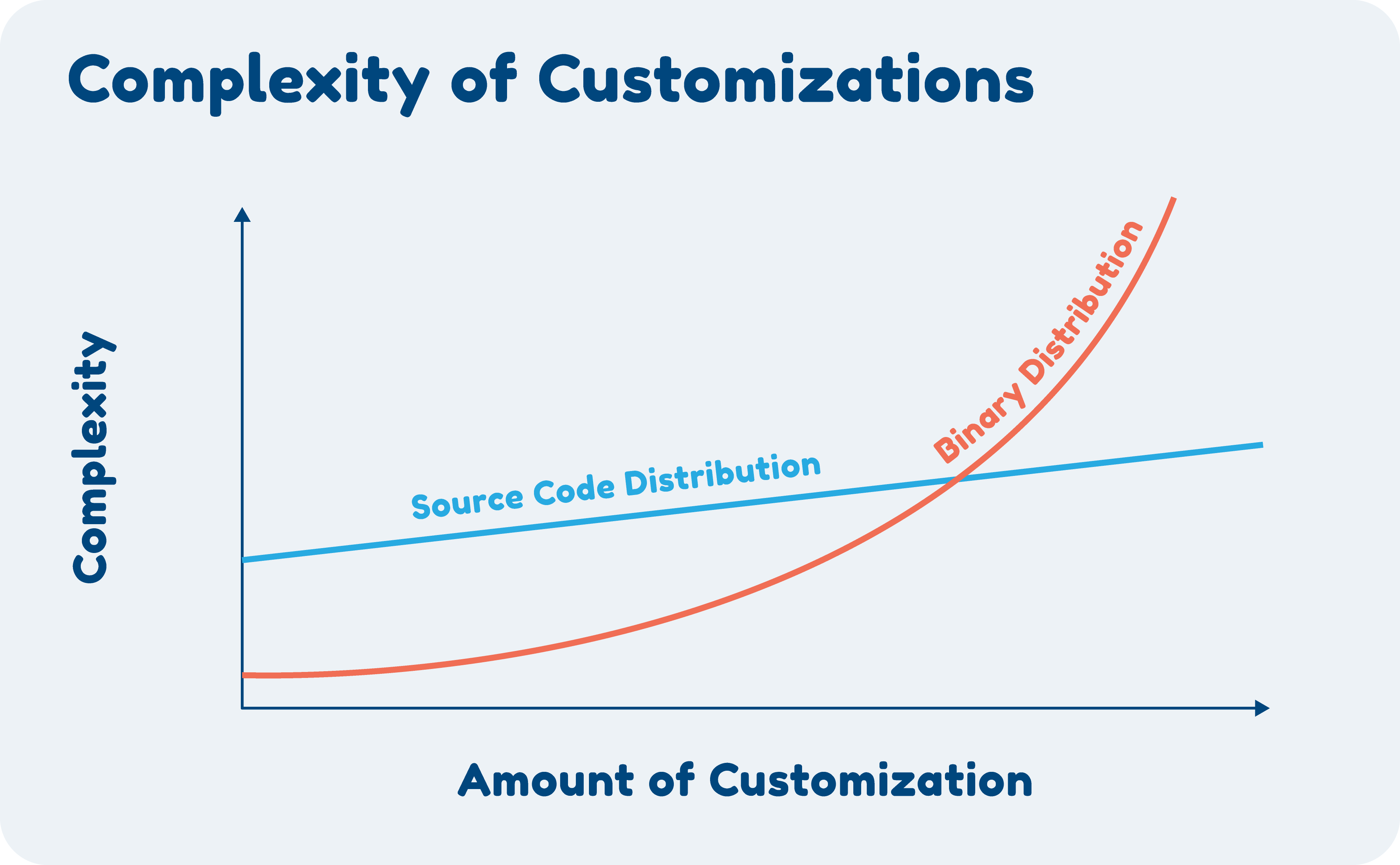 Complexity of Customization