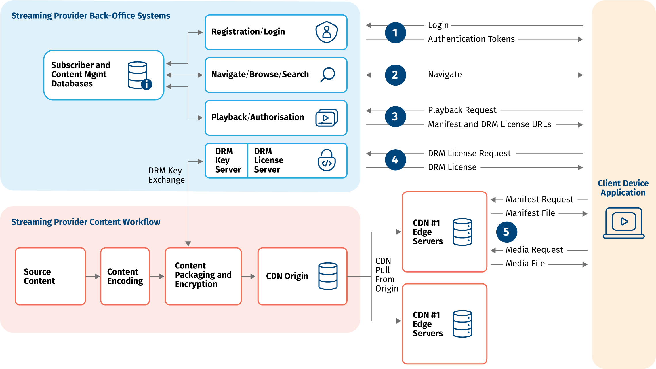 SVTA OTT Platofrm Reference Architecture