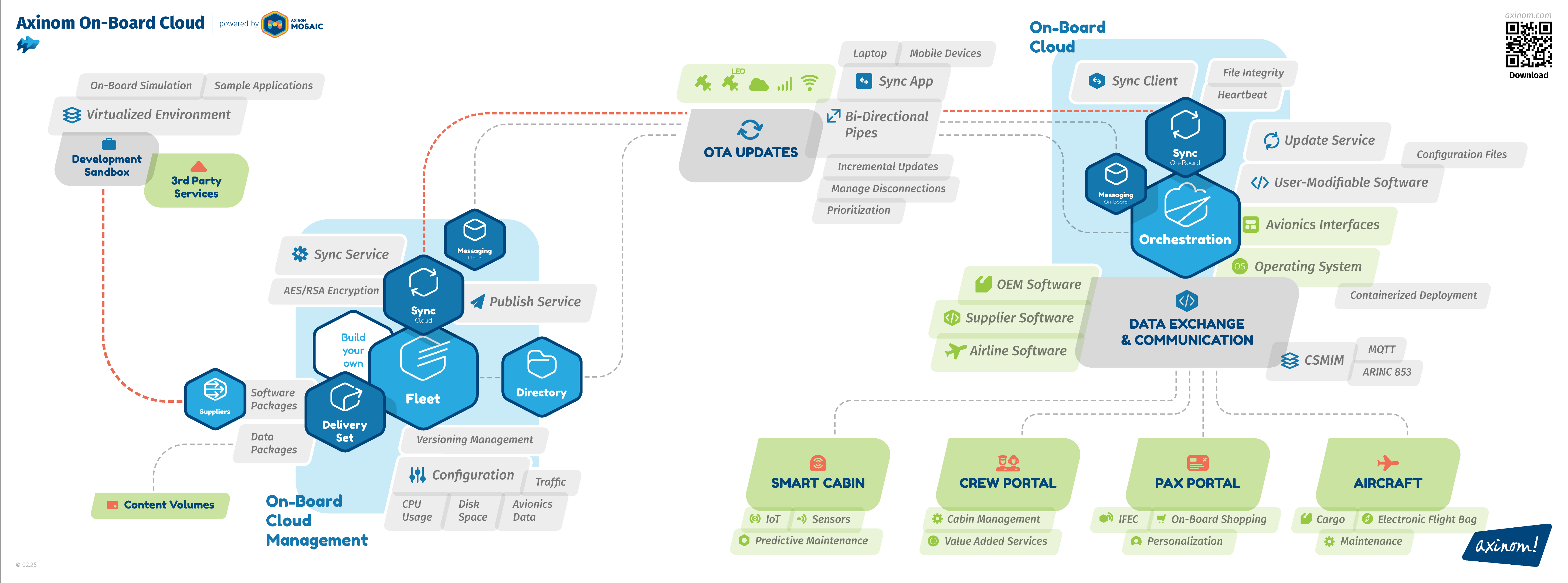 Axinom On-board Cloud