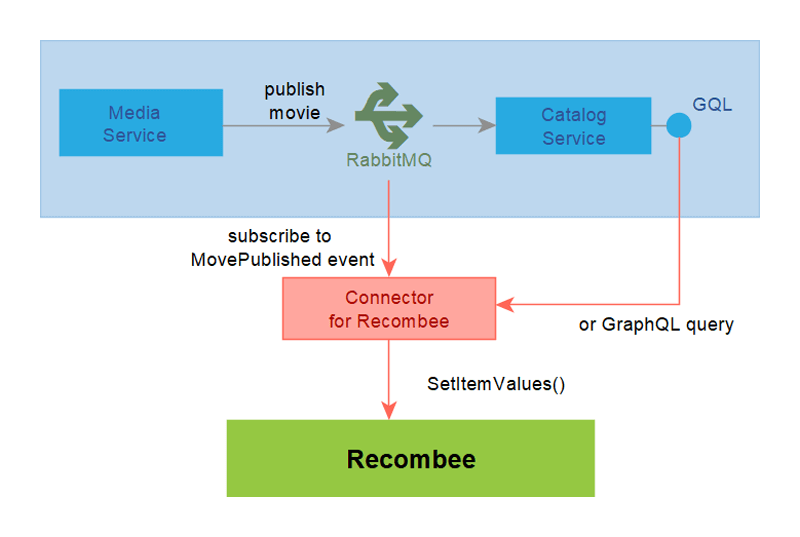 Subscribing to events in Mosaic