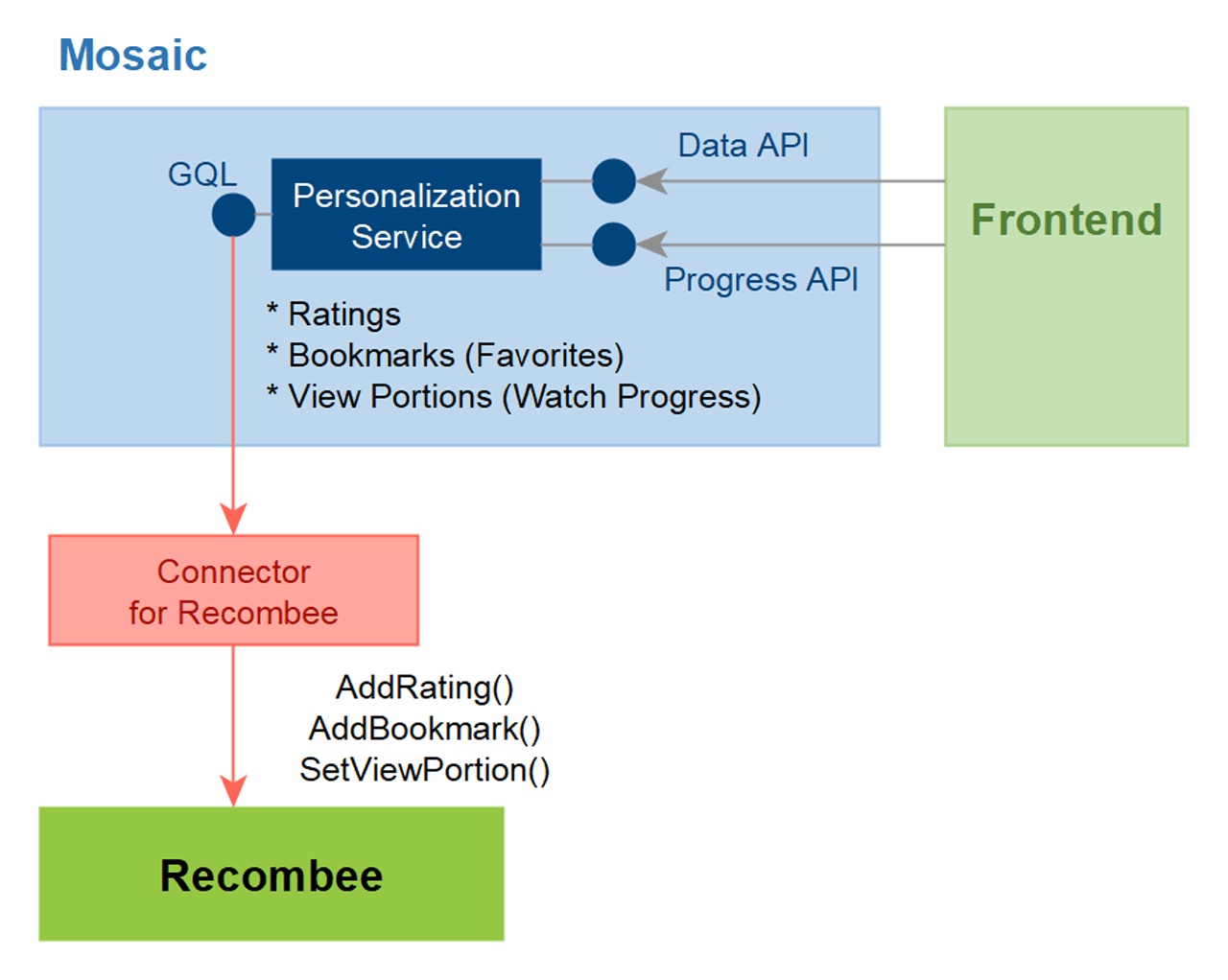 Passing interactions from Mosaic to Recombee