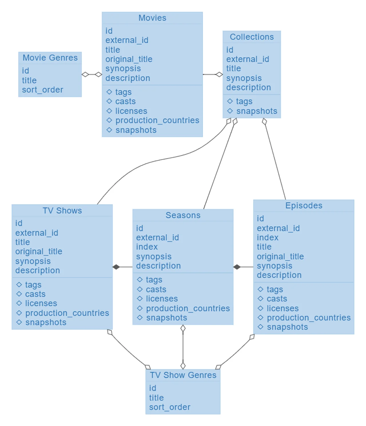 Media Service Data Model