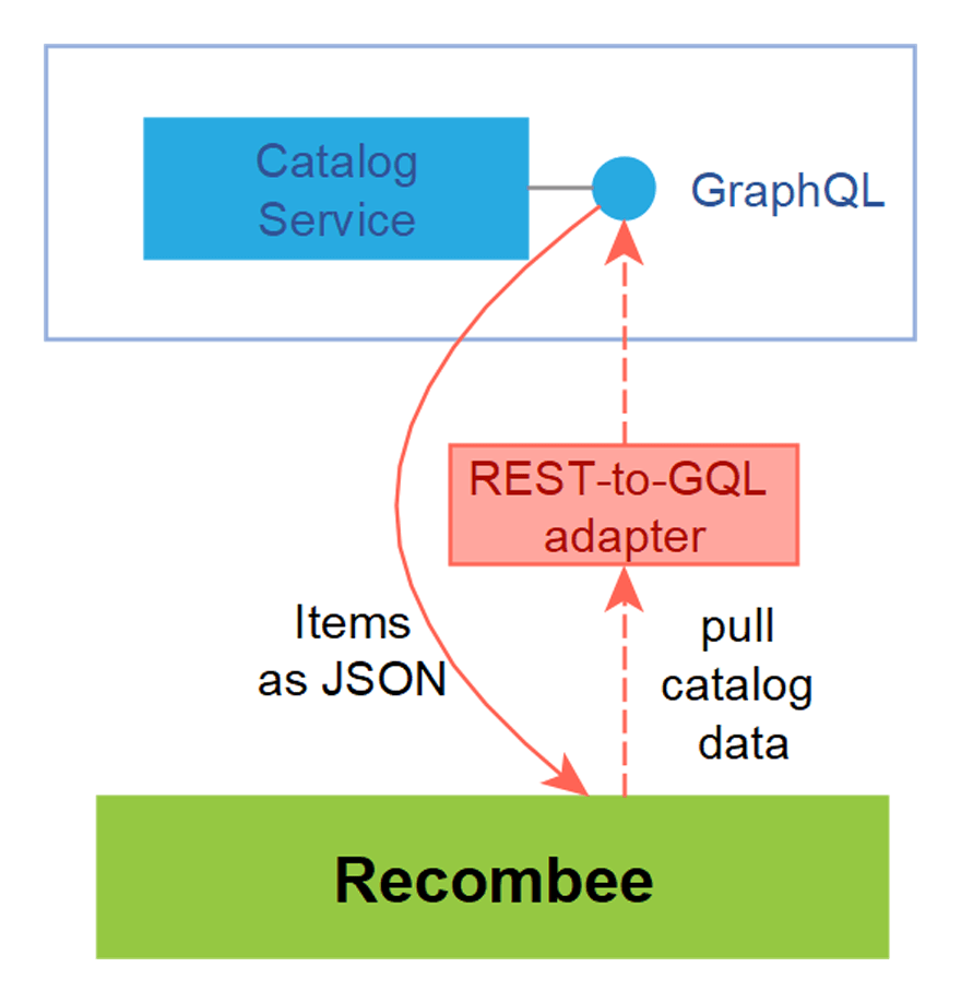 Exposing Mosaic Catalog to Recombee