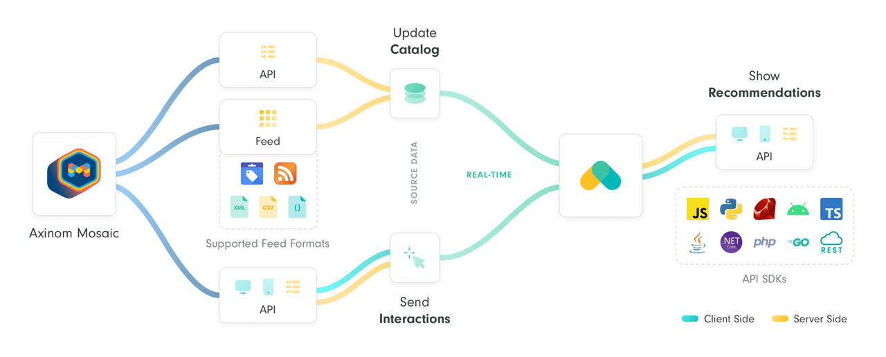 Axinom Mosaic Workflow with Recombee