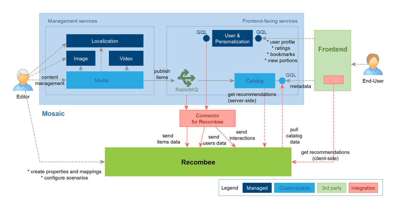 Reference architecture