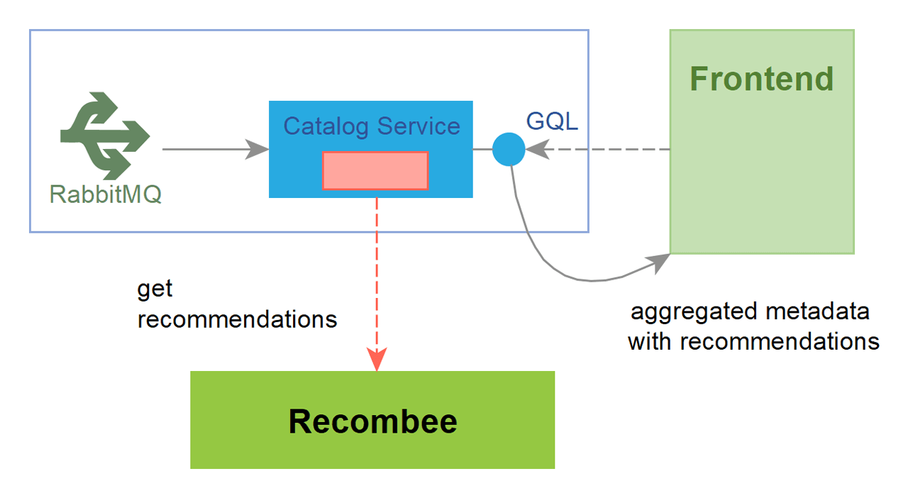 Server-side recommendations