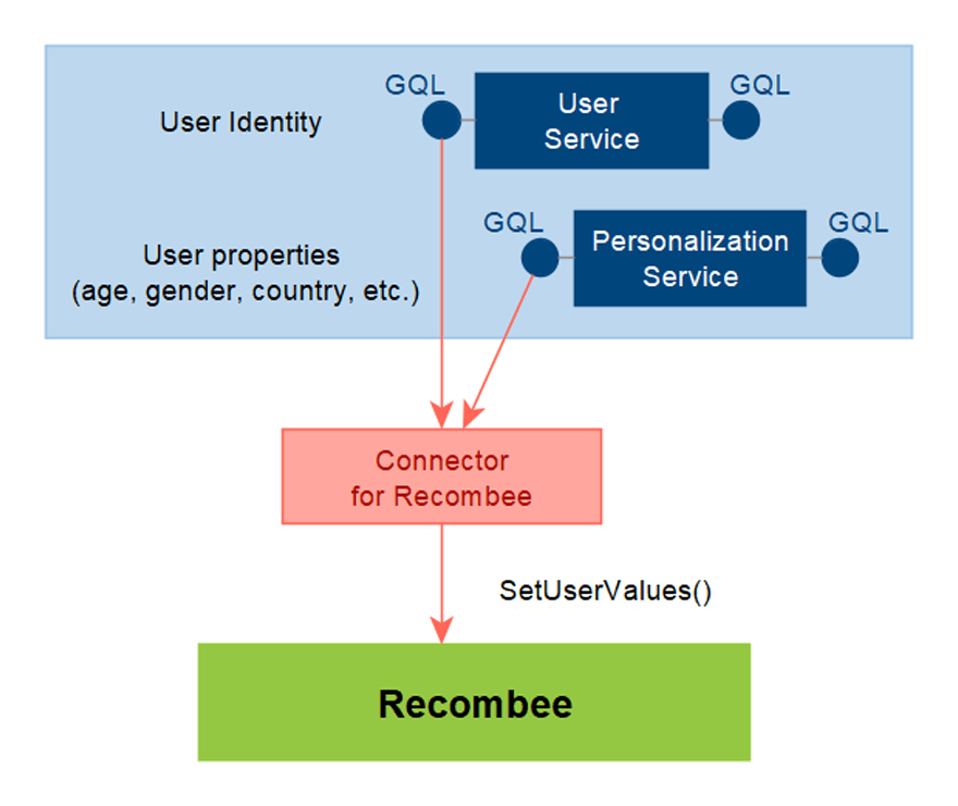 Passing user data from Mosaic to Recombee