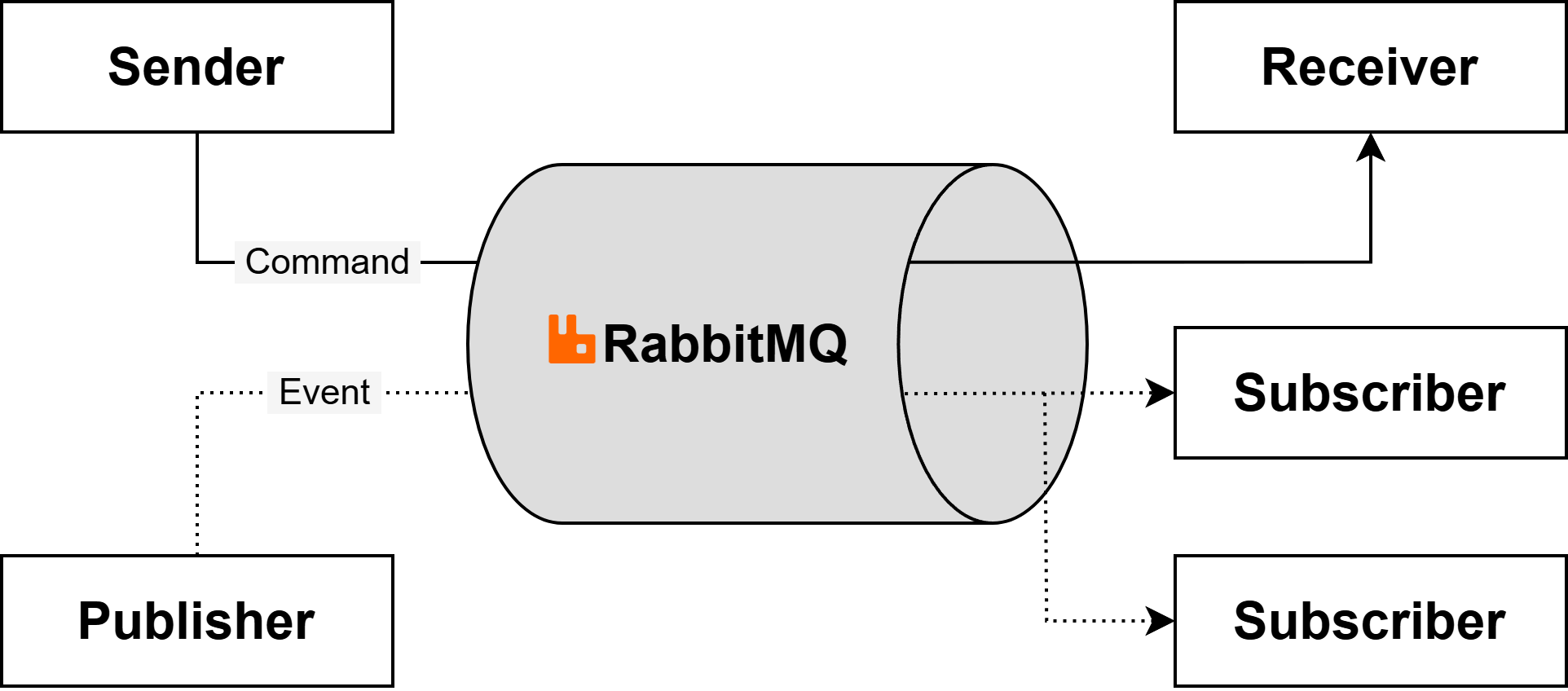 Asynchronous communication with commands and events using RabbitMQ as a message broker illustration