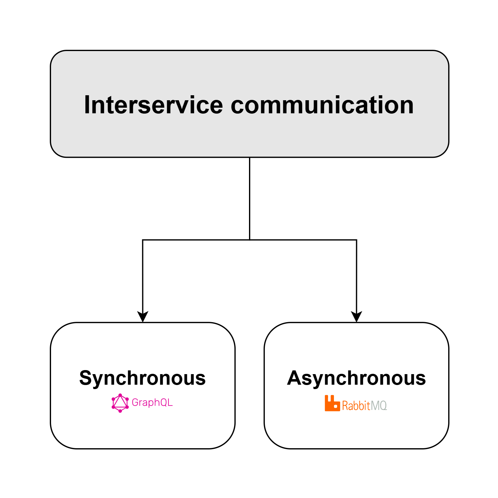 Interservice communications illustration