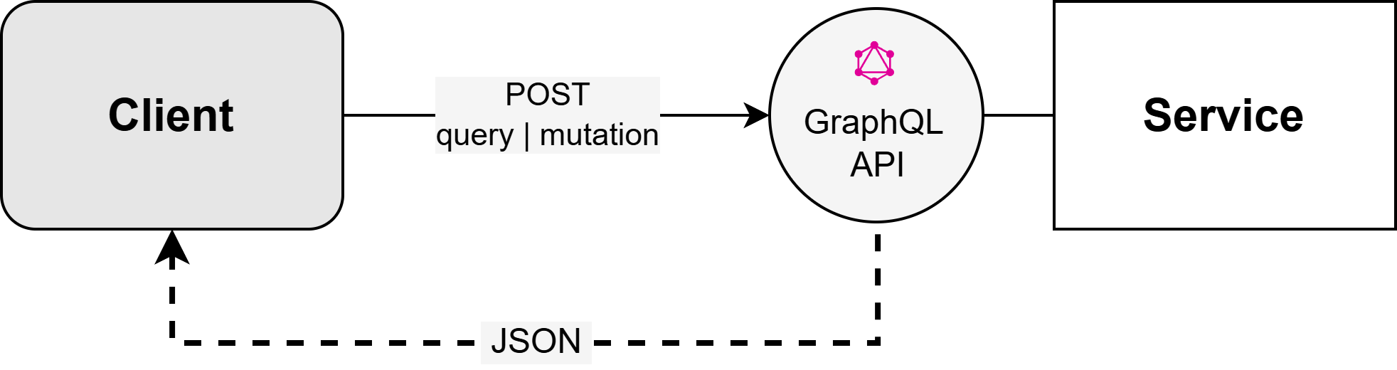 GraphQL Call