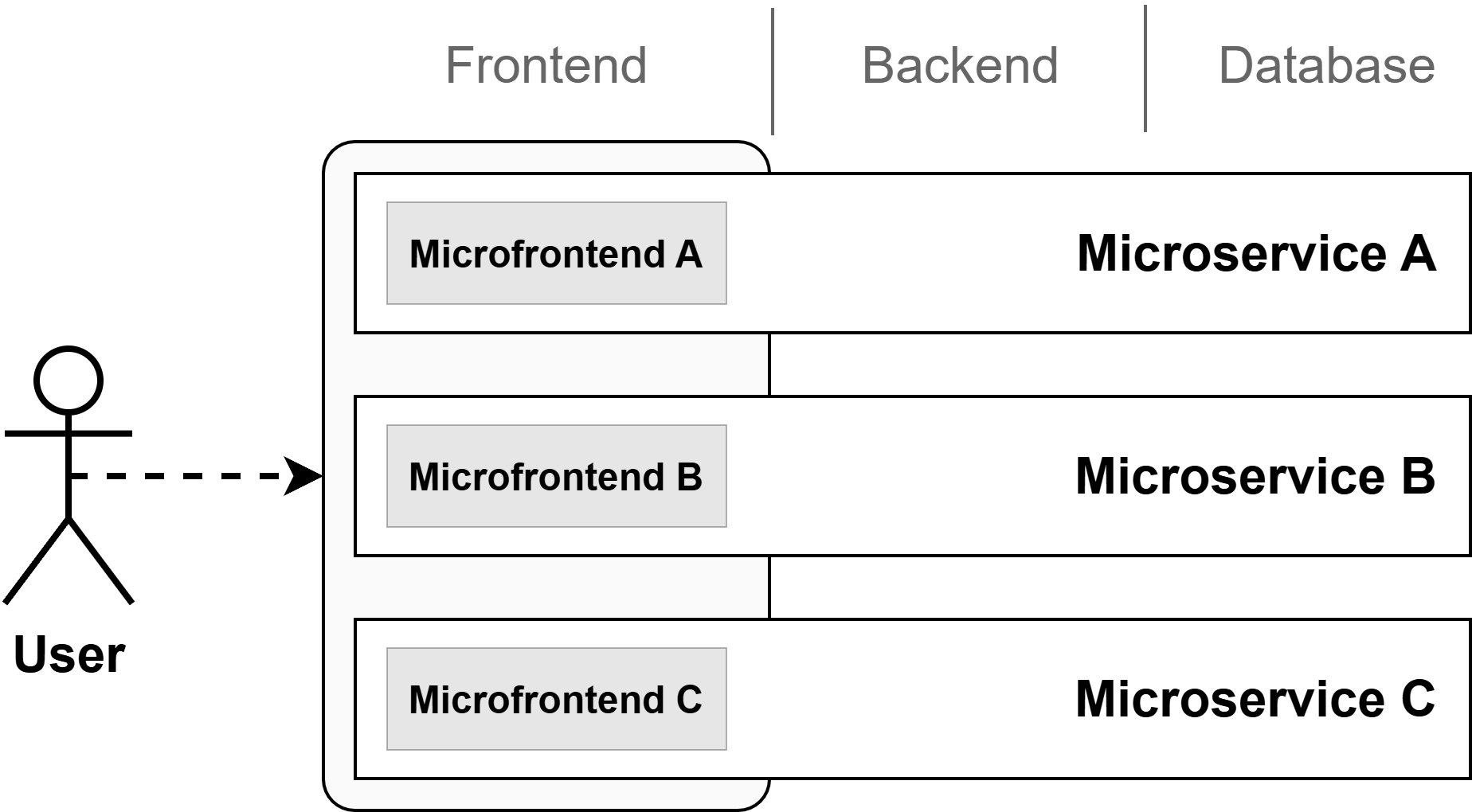 Each microservice has its own microfrontend illustration