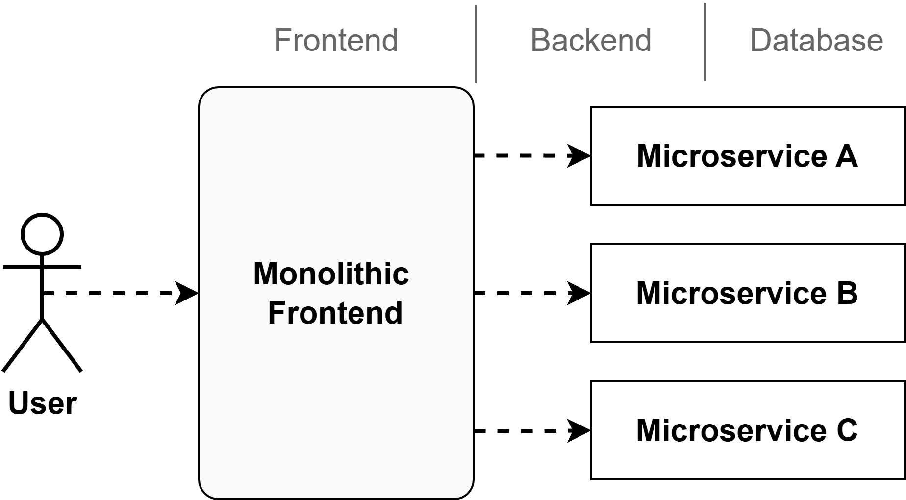 Monolithic frontend with multiple microservices illustration