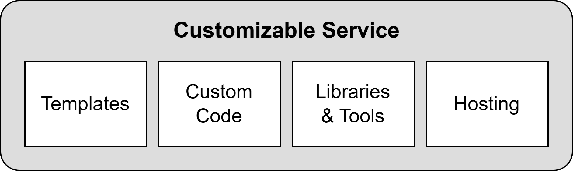 Customizable service architecture