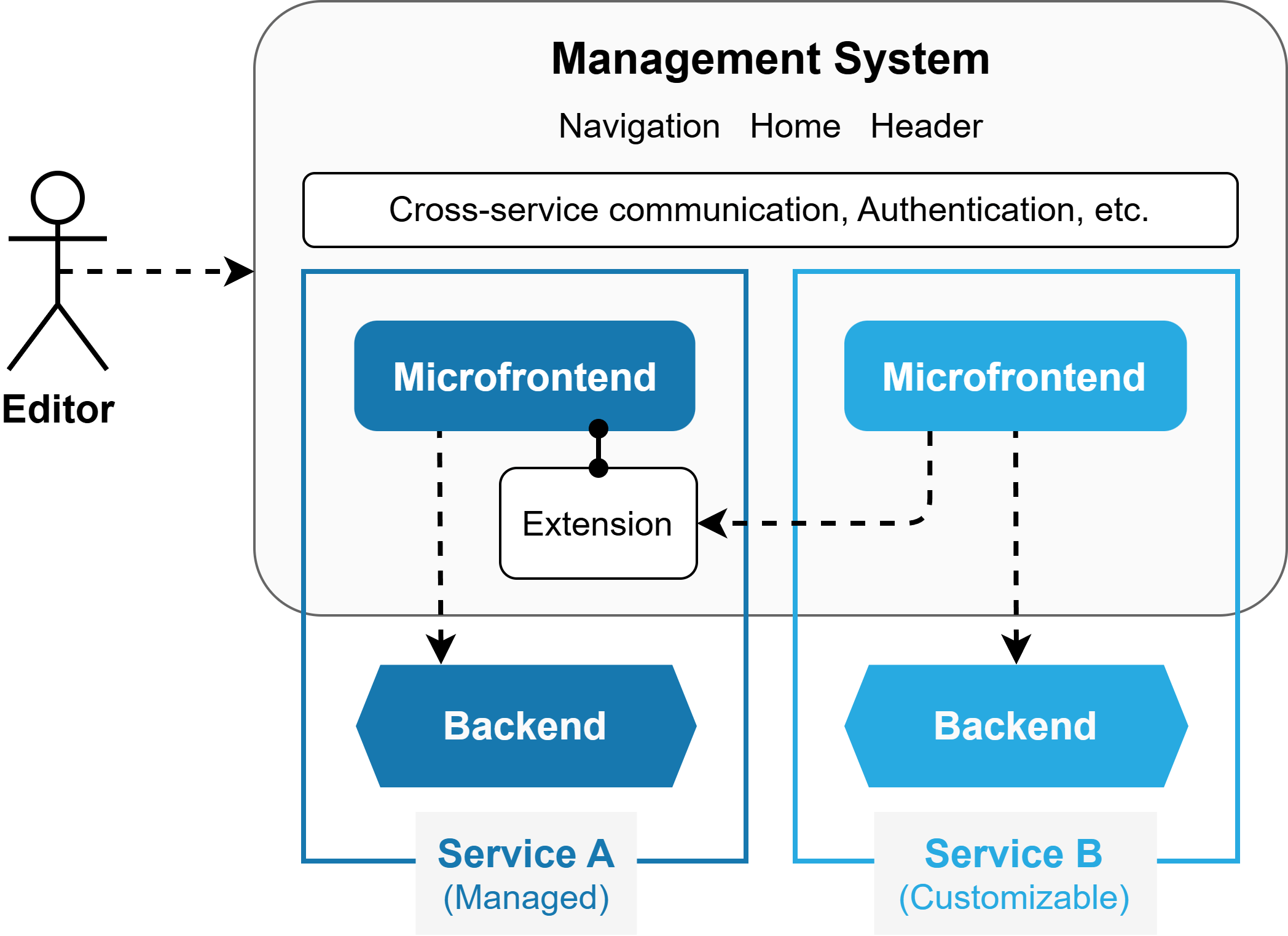 Management System with multiple services